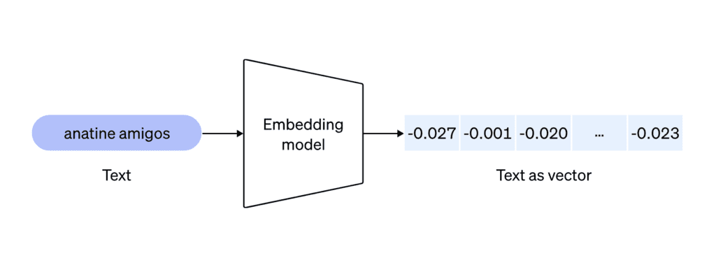 OpenAi Text Embedding models